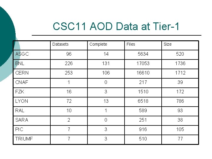 CSC 11 AOD Data at Tier-1 Datasets Complete Files Size ASGC 96 14 5634