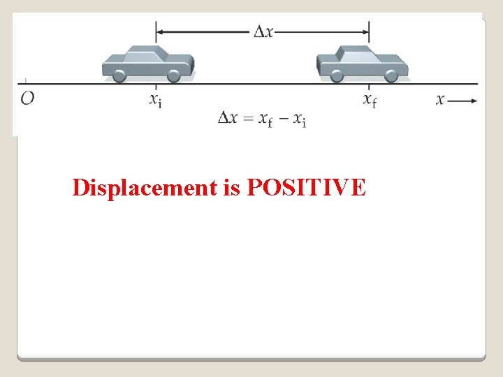 Displacement is POSITIVE 