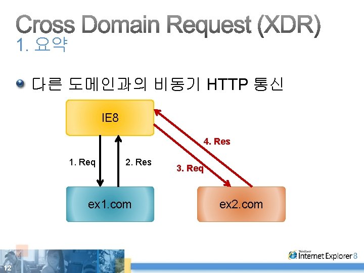 1. 요약 다른 도메인과의 비동기 HTTP 통신 IE 8 4. Res 1. Req 2.