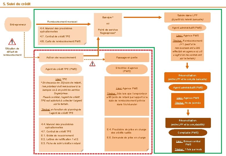 5. Suivi du crédit Saisie dans LPF Banque * Entrepreneur Remboursement mensuel 4. 4.