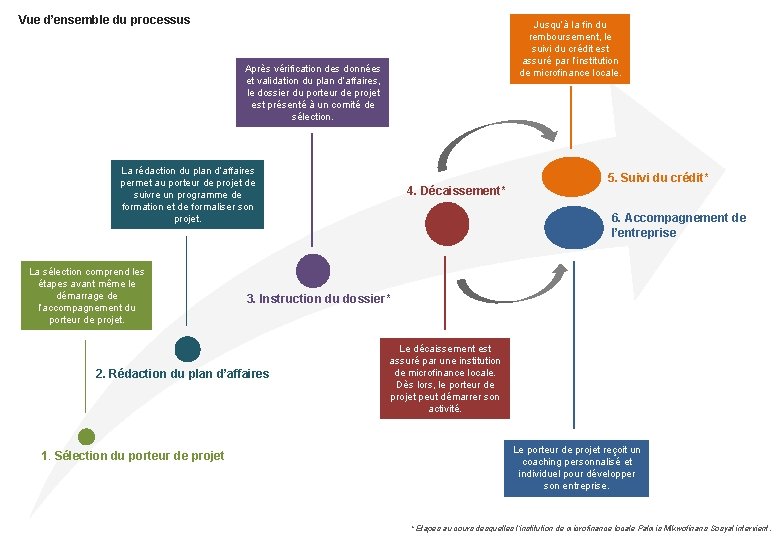 Vue d’ensemble du processus Jusqu’à la fin du remboursement, le suivi du crédit est