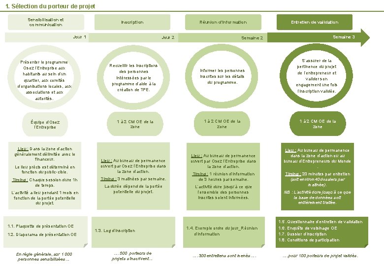 1. Sélection du porteur de projet Sensibilisation et communication Inscription Jour 1 Présenter le