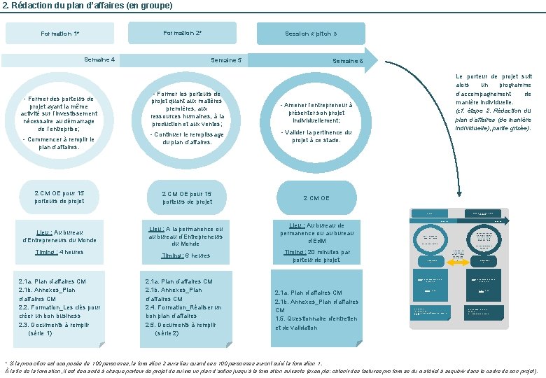 2. Rédaction du plan d’affaires (en groupe) Formation 2* Formation 1* Semaine 4 -