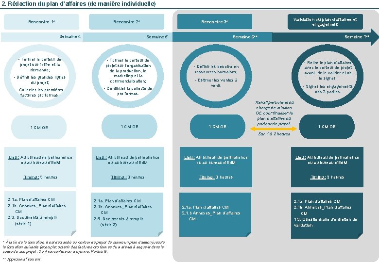 2. Rédaction du plan d’affaires (de manière individuelle) Semaine 4 - Former le porteur