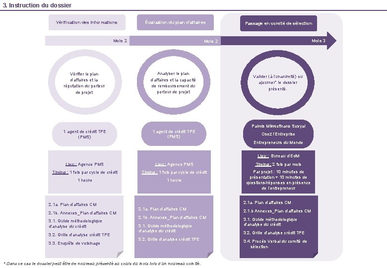 3. Instruction du dossier Vérification des informations Évaluation du plan d’affaires Mois 2 Passage