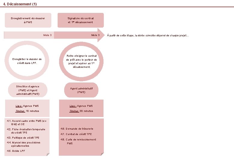 4. Décaissement (1) Enregistrement du dossier Signature du contrat à PMS et 1 er