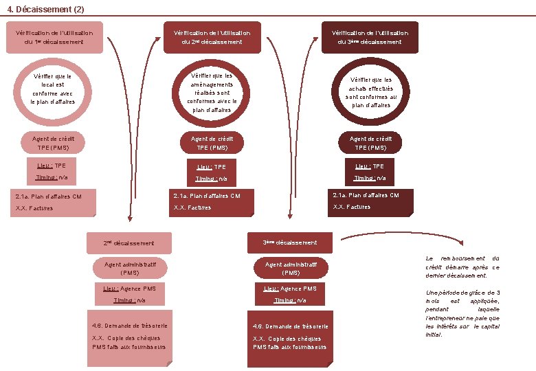 4. Décaissement (2) Vérification de l’utilisation du 1 er Vérification de l’utilisation décaissement du