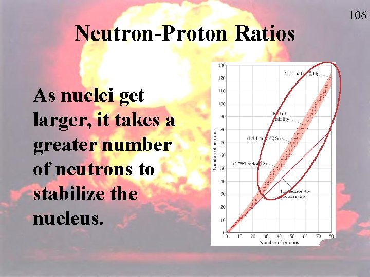 Neutron-Proton Ratios As nuclei get larger, it takes a greater number of neutrons to