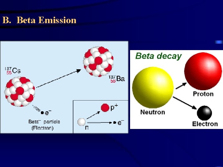 B. Beta Emission 