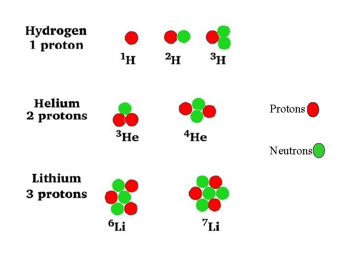 Protons Neutrons 