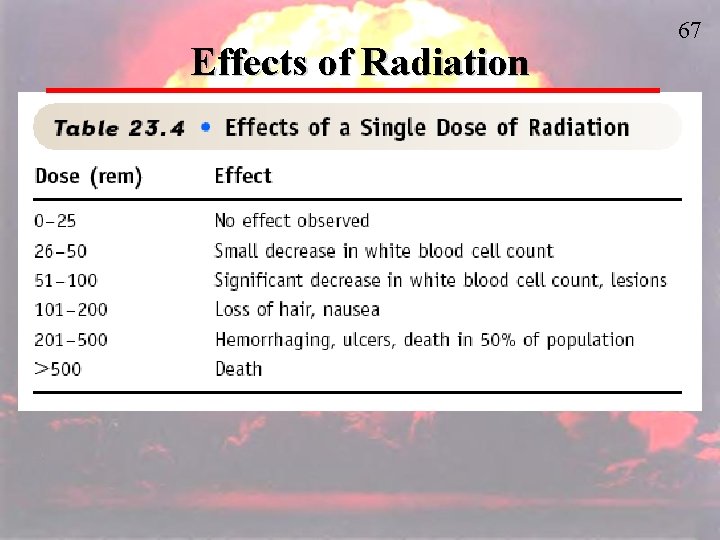 Effects of Radiation 67 