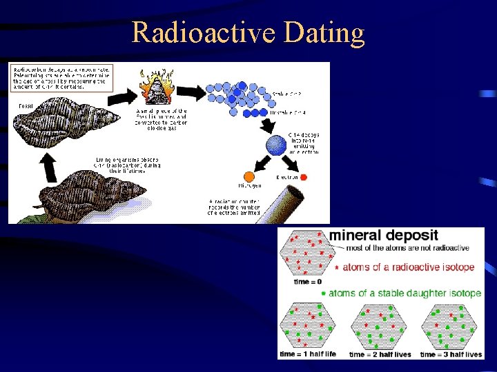 Radioactive Dating 