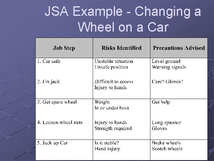 JSA Example - Changing a Wheel on a Car 