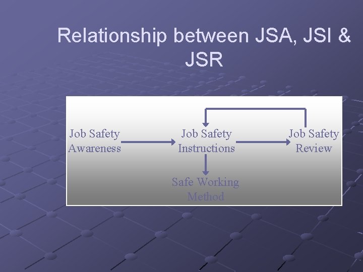 Relationship between JSA, JSI & JSR Job Safety Awareness Job Safety Instructions Safe Working