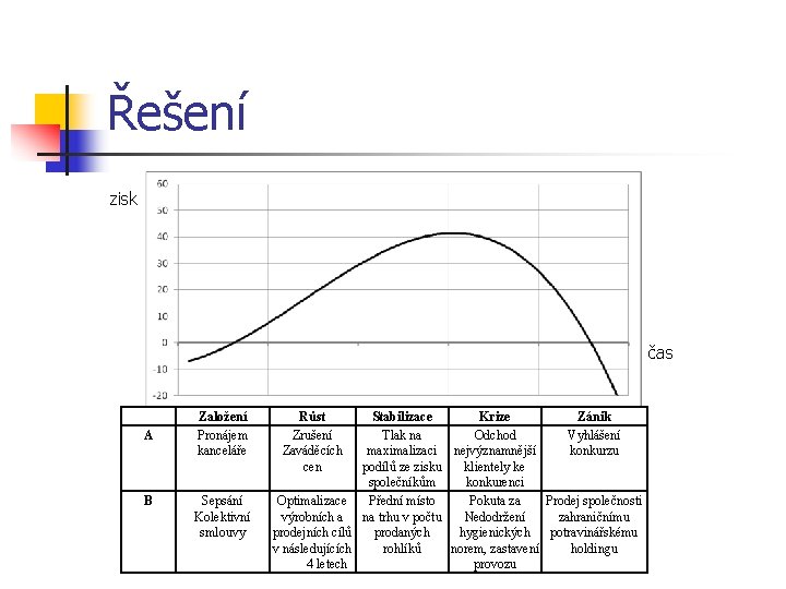 Řešení zisk čas A B Založení Pronájem kanceláře Sepsání Kolektivní smlouvy Růst Zrušení Zaváděcích