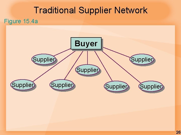 Traditional Supplier Network Figure 15. 4 a Buyer Supplier Supplier 26 