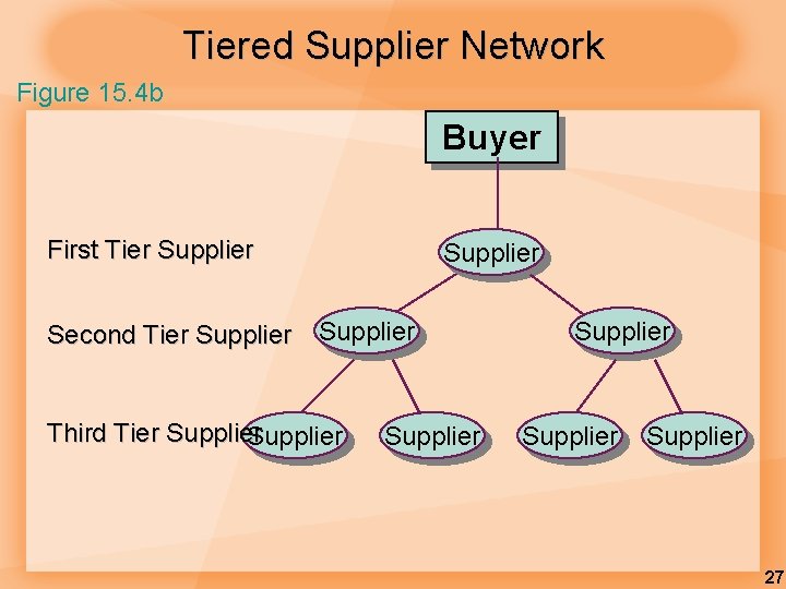 Tiered Supplier Network Figure 15. 4 b Buyer First Tier Supplier Second Tier Supplier