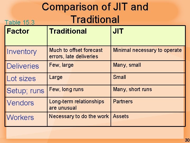 Table 15. 3 Comparison of JIT and Traditional Factor Traditional JIT Inventory Much to