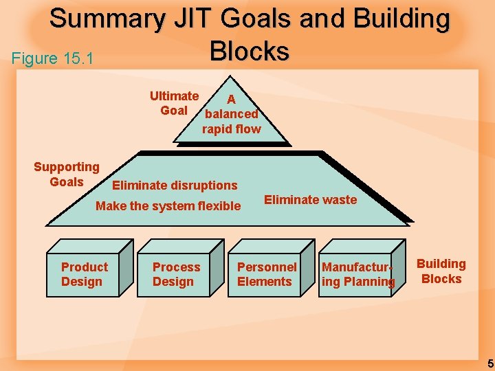 Summary JIT Goals and Building Blocks Figure 15. 1 Ultimate A Goal balanced rapid