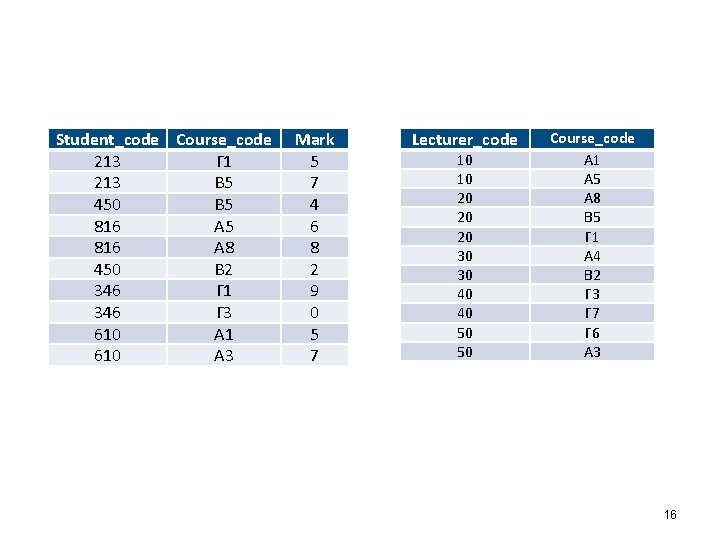 Student_code Course_code 213 Γ 1 213 Β 5 450 Β 5 816 Α 8