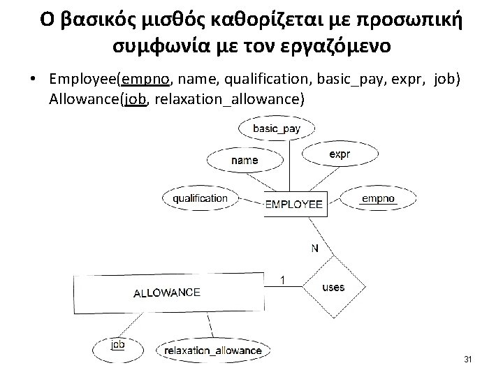 Ο βασικός μισθός καθορίζεται με προσωπική συμφωνία με τον εργαζόμενο • Employee(empno, name, qualification,