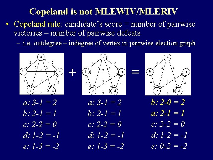 Copeland is not MLEWIV/MLERIV • Copeland rule: candidate’s score = number of pairwise victories