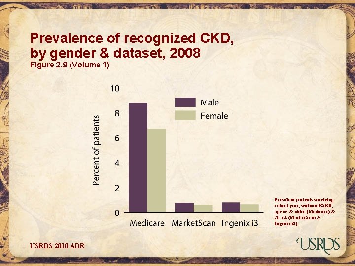 Prevalence of recognized CKD, by gender & dataset, 2008 Figure 2. 9 (Volume 1)