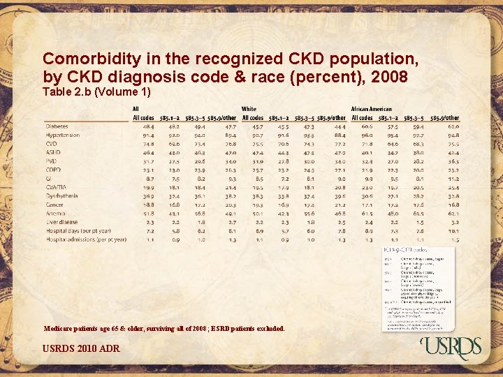 Comorbidity in the recognized CKD population, by CKD diagnosis code & race (percent), 2008