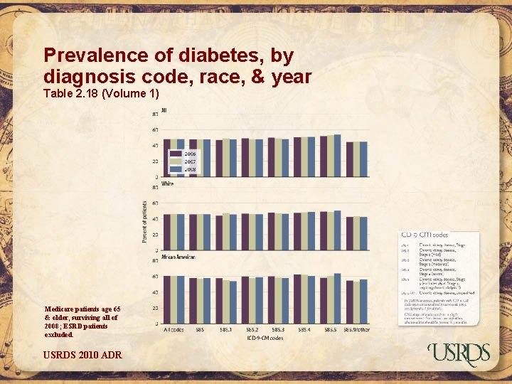 Prevalence of diabetes, by diagnosis code, race, & year Table 2. 18 (Volume 1)