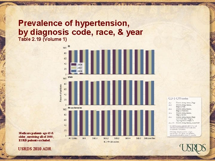 Prevalence of hypertension, by diagnosis code, race, & year Table 2. 19 (Volume 1)