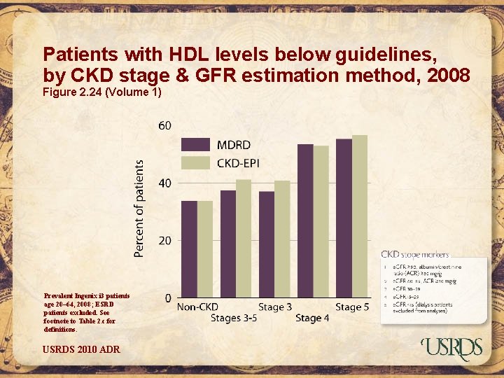 Patients with HDL levels below guidelines, by CKD stage & GFR estimation method, 2008