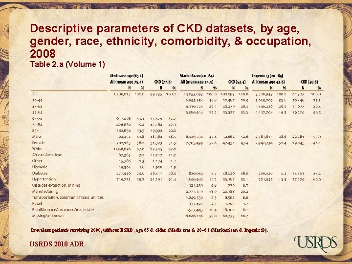 Descriptive parameters of CKD datasets, by age, gender, race, ethnicity, comorbidity, & occupation, 2008