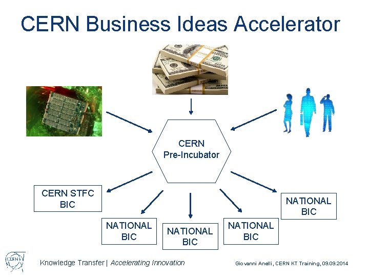 CERN Business Ideas Accelerator CERN Pre-Incubator CERN STFC BIC NATIONAL BIC Knowledge Transfer |