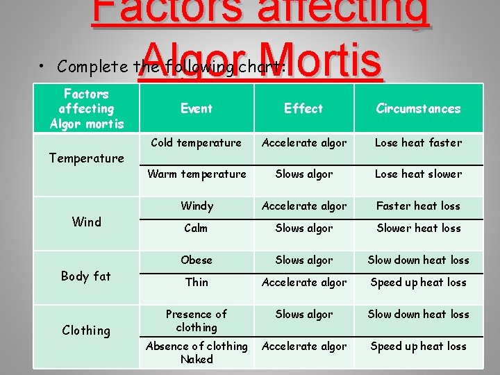 Factors affecting Algor Mortis • Complete the following chart: Factors affecting Algor mortis Temperature