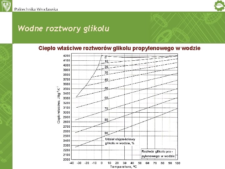 Wodne roztwory glikolu Ciepło właściwe roztworów glikolu propylenowego w wodzie 