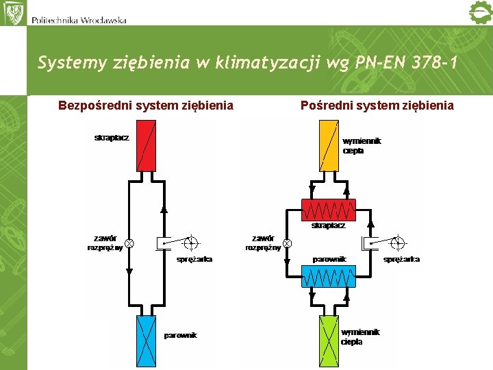 Systemy ziębienia w klimatyzacji wg PN-EN 378 -1 Bezpośredni system ziębienia Pośredni system ziębienia