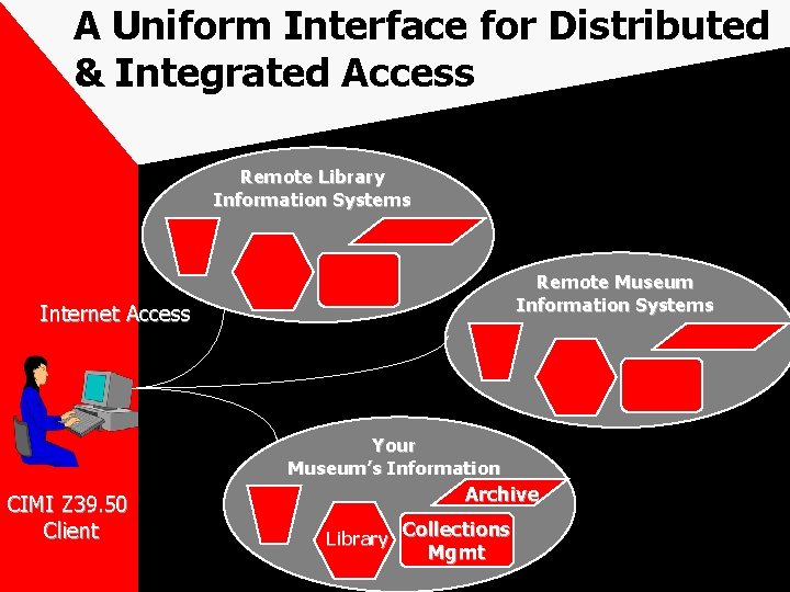A Uniform Interface for Distributed & Integrated Access Remote Library Information Systems Remote Museum