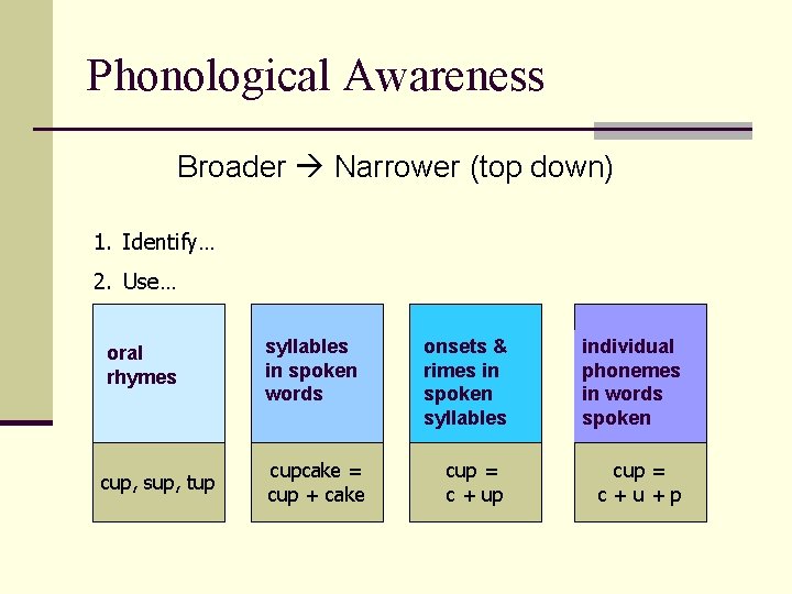 Phonological Awareness Broader Narrower (top down) 1. Identify… 2. Use… oral rhymes cup, sup, Phonological Awareness Broader Narrower (top down) 1. Identify… 2. Use… oral rhymes cup, sup,