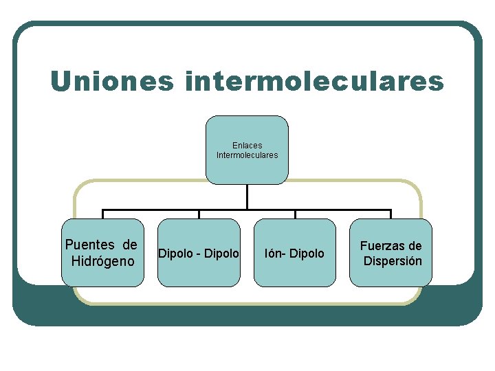 Uniones intermoleculares Enlaces Intermoleculares Puentes de Hidrógeno Dipolo - Dipolo Ión- Dipolo Fuerzas de