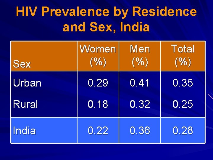 HIV Prevalence by Residence and Sex, India Women (%) Men (%) Total (%) Urban
