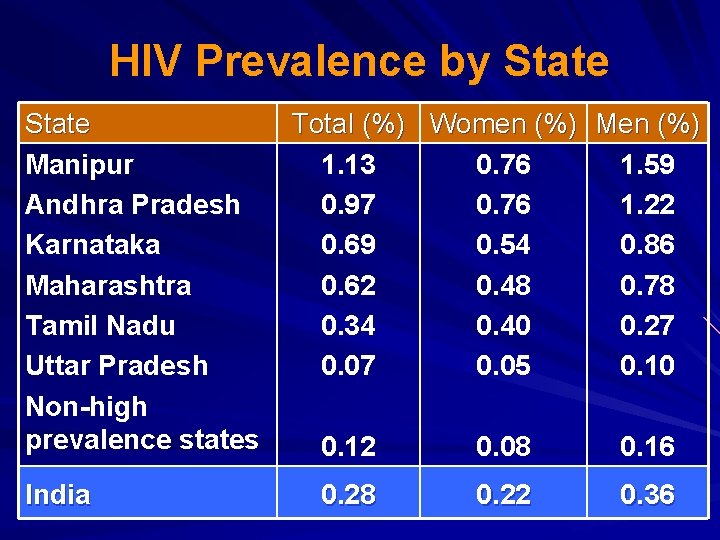 HIV Prevalence by State Manipur Andhra Pradesh Karnataka Maharashtra Tamil Nadu Uttar Pradesh Non-high