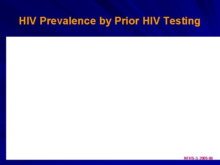 HIV Prevalence by Prior HIV Testing NFHS-3, 2005 -06 