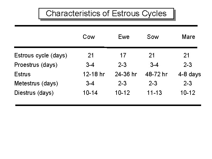 Characteristics of Estrous Cycles Cow Ewe Sow Mare Estrous cycle (days) 21 17 21