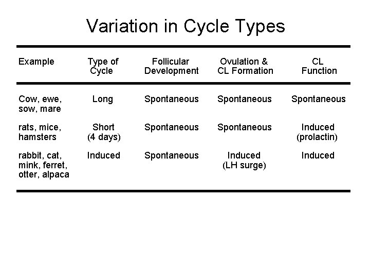 Variation in Cycle Types Example Type of Cycle Follicular Development Ovulation & CL Formation