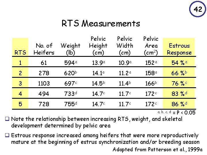 42 RTS Measurements RTS No. of Heifers Weight (lb) Pelvic Height (cm) Pelvic Width