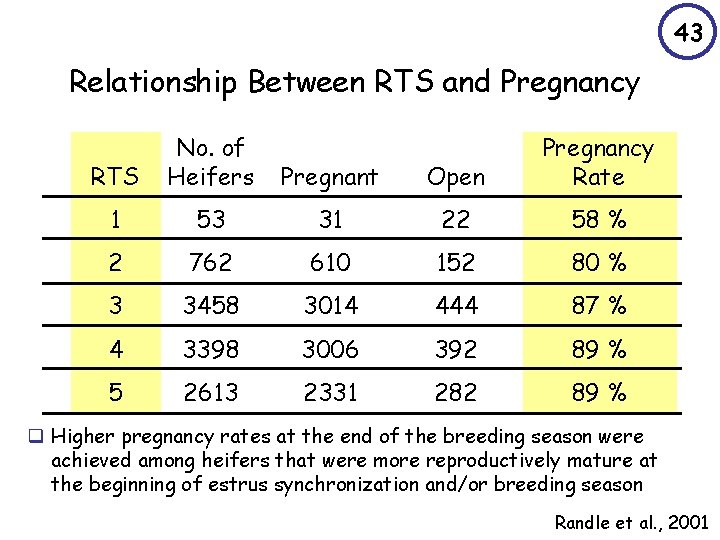 43 Relationship Between RTS and Pregnancy RTS No. of Heifers Pregnant Open Pregnancy Rate