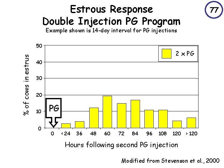 Estrous Response Double Injection PG Program 77 Example shown is 14 -day interval for