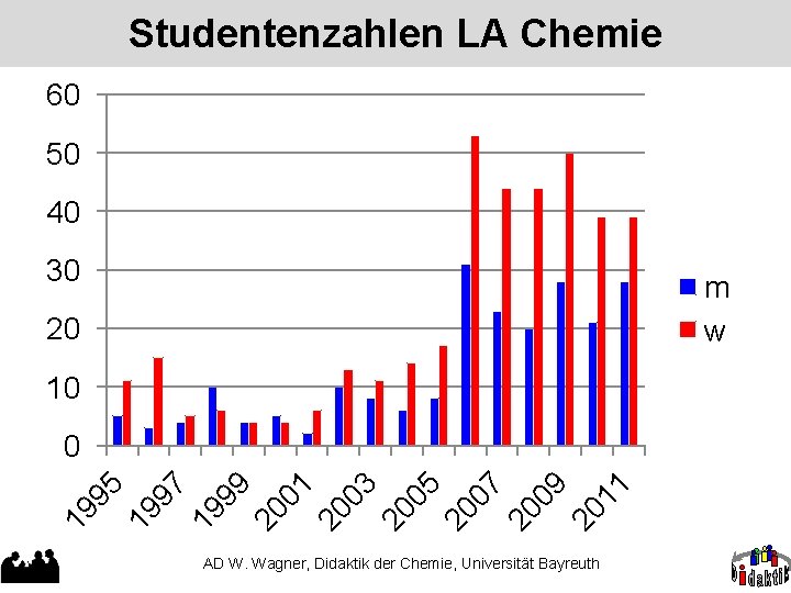 Studentenzahlen LA Chemie 60 50 40 30 m w 20 10 11 20 09