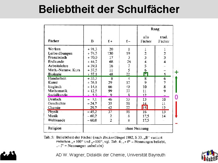 Beliebtheit der Schulfächer + 0 - AD W. Wagner, Didaktik der Chemie, Universität Bayreuth