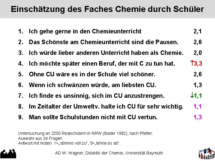 Einschätzung des Faches Chemie durch Schüler 1. Ich gehe gerne in den Chemieunterricht 2,